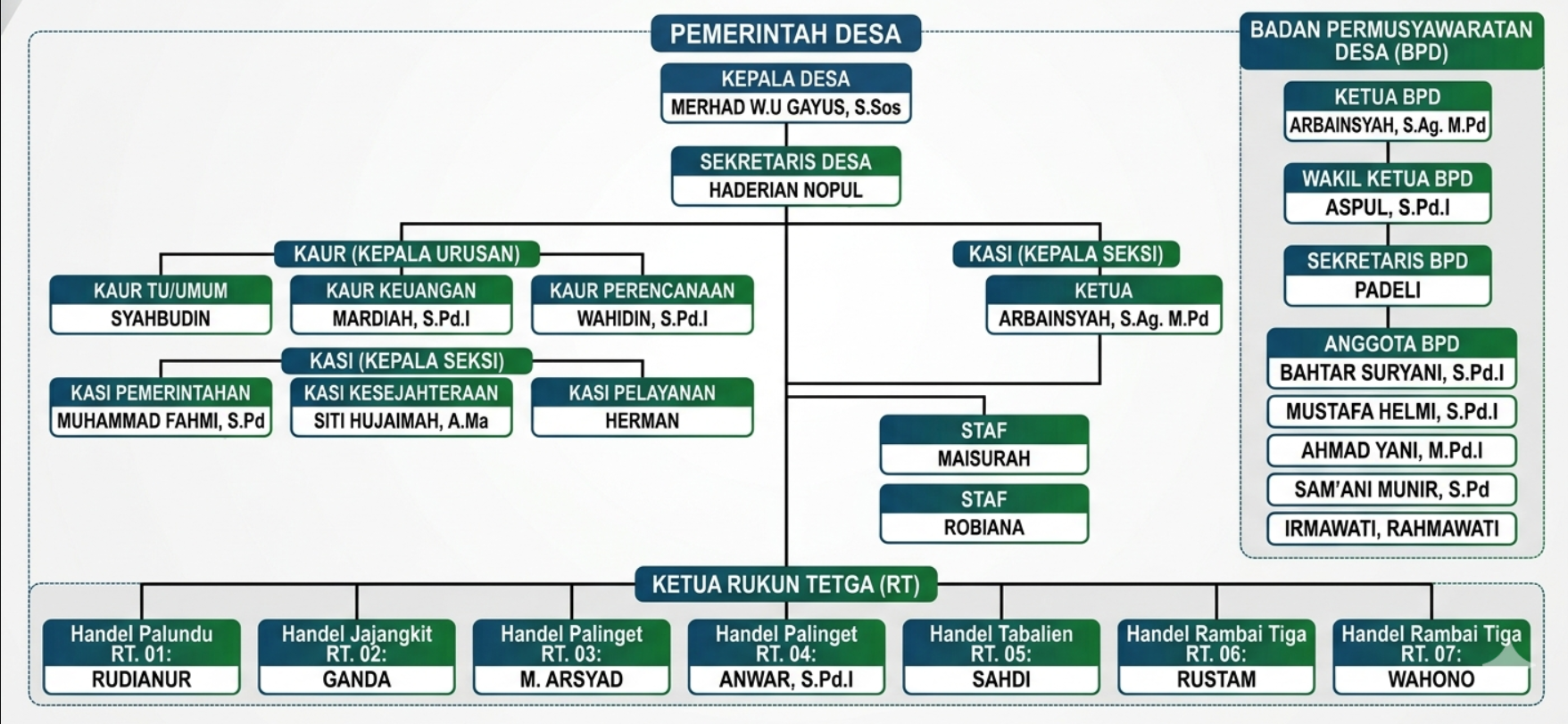 Struktur Organisasi Pemerintah Desa Teluk Palinget